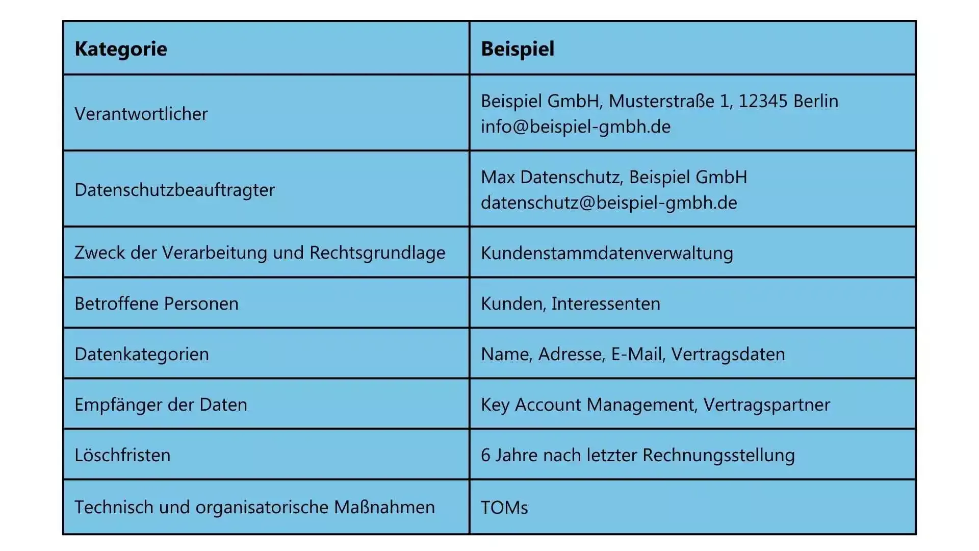 Tabelle mit zwei Spalten „Kategorie“ und „Beispiel“. Sie zeigt Datenschutzinformationen wie Verantwortlicher, Datenschutzbeauftragter, Zweck der Verarbeitung, betroffene Personen, Datenkategorien, Empfänger, Löschfristen und technische Maßnahmen.