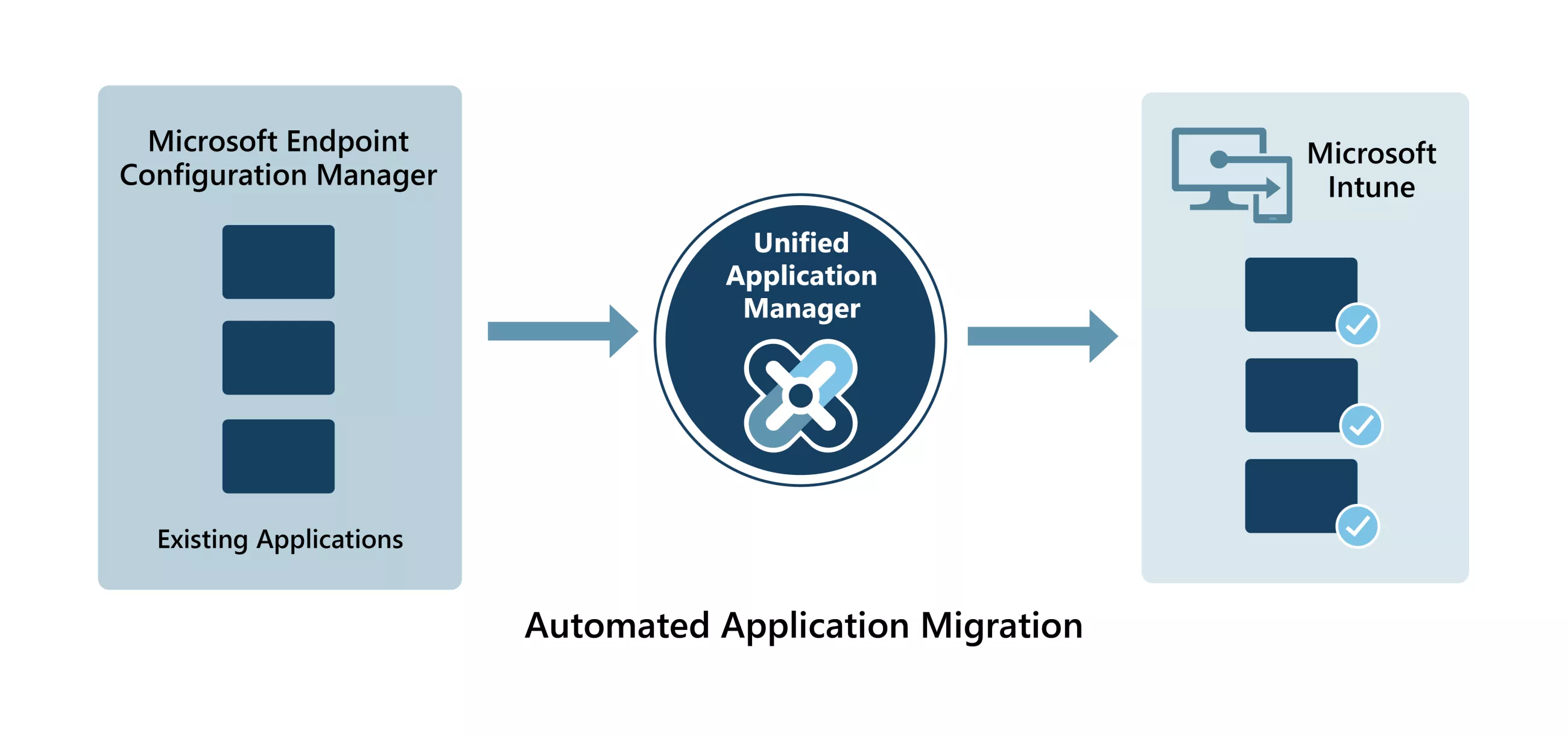 Automated Application Migration