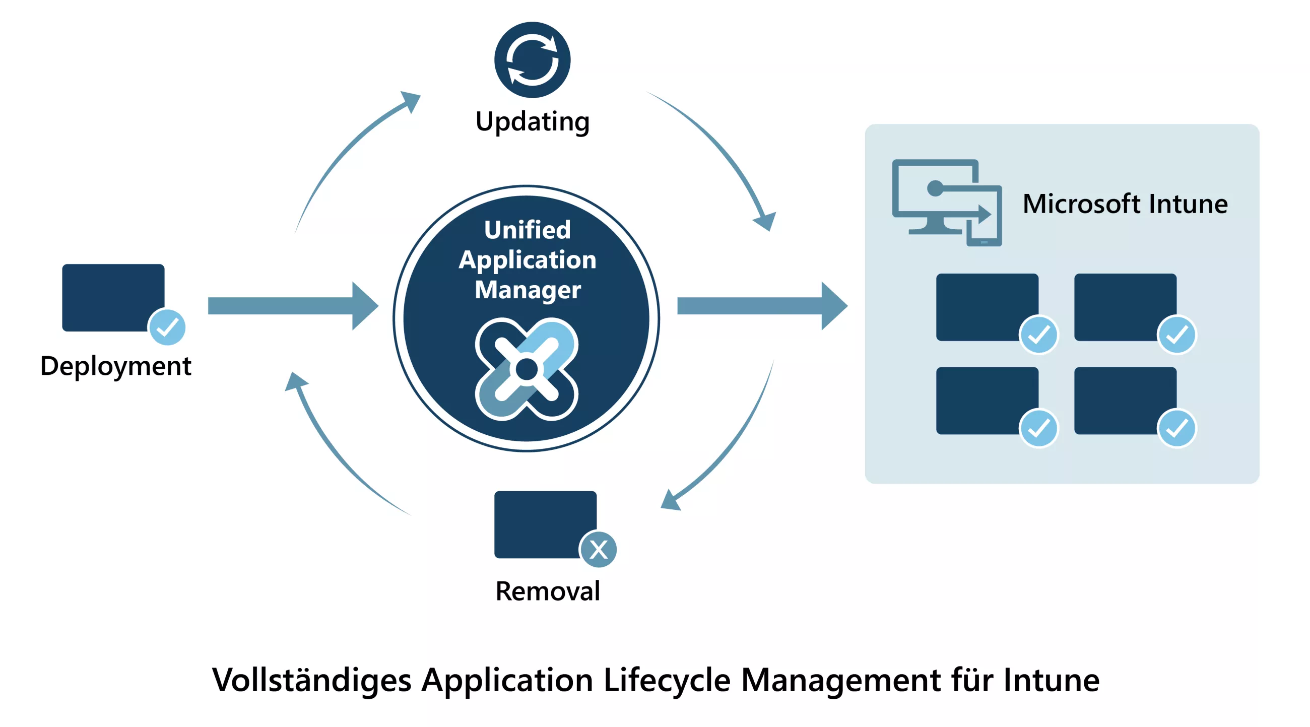 Vollstaendiges Application Lifecycle