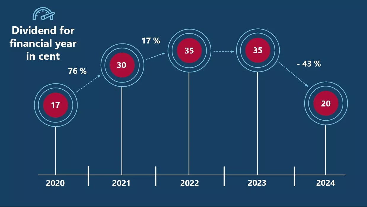 audius | Dividend Development