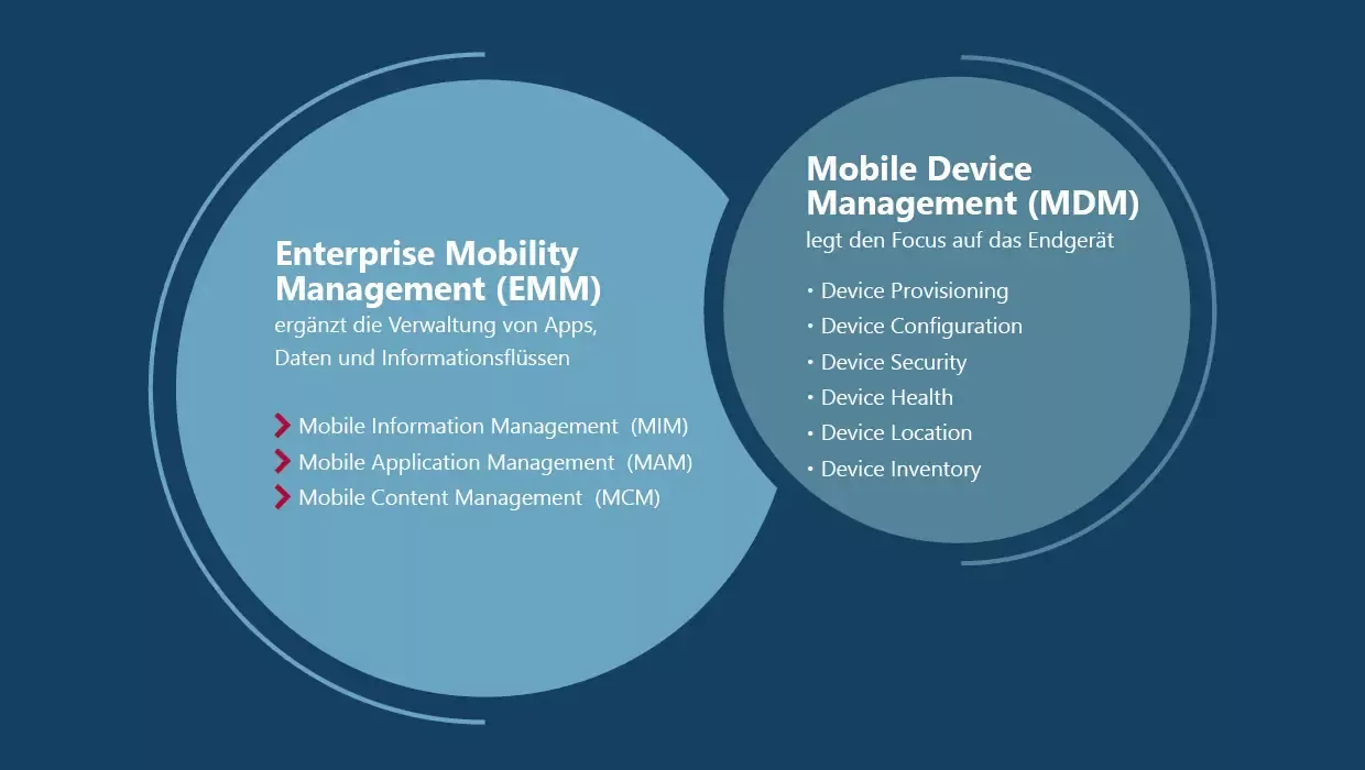Infografik: Enterprise Mobility Management (EMM) ergänzt Mobile Device Management (MDM). EMM umfasst MIM, MAM und MCM, während MDM den Fokus auf Device Provisioning, Configuration und Security legt.