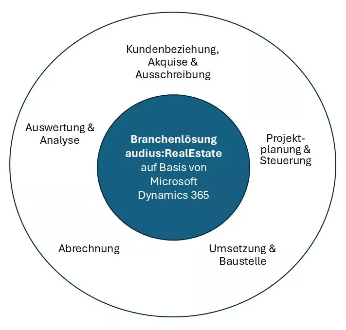 Das Kreisdiagramm veranschaulicht  den Kunden- und  Projektlebenszyklus in  Ingenieurbüros. Die Branchenlösung audius:RealEstate auf Basis von  Microsoft Dynamics 365 bildet die  zentrale Plattform, auf der  Kundenbeziehungen und Projekte  über alle Phasen hinweg digital  verknüpft und gesteuert werden.
