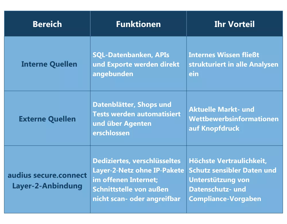 Ihre Daten bleiben bei Ihnen