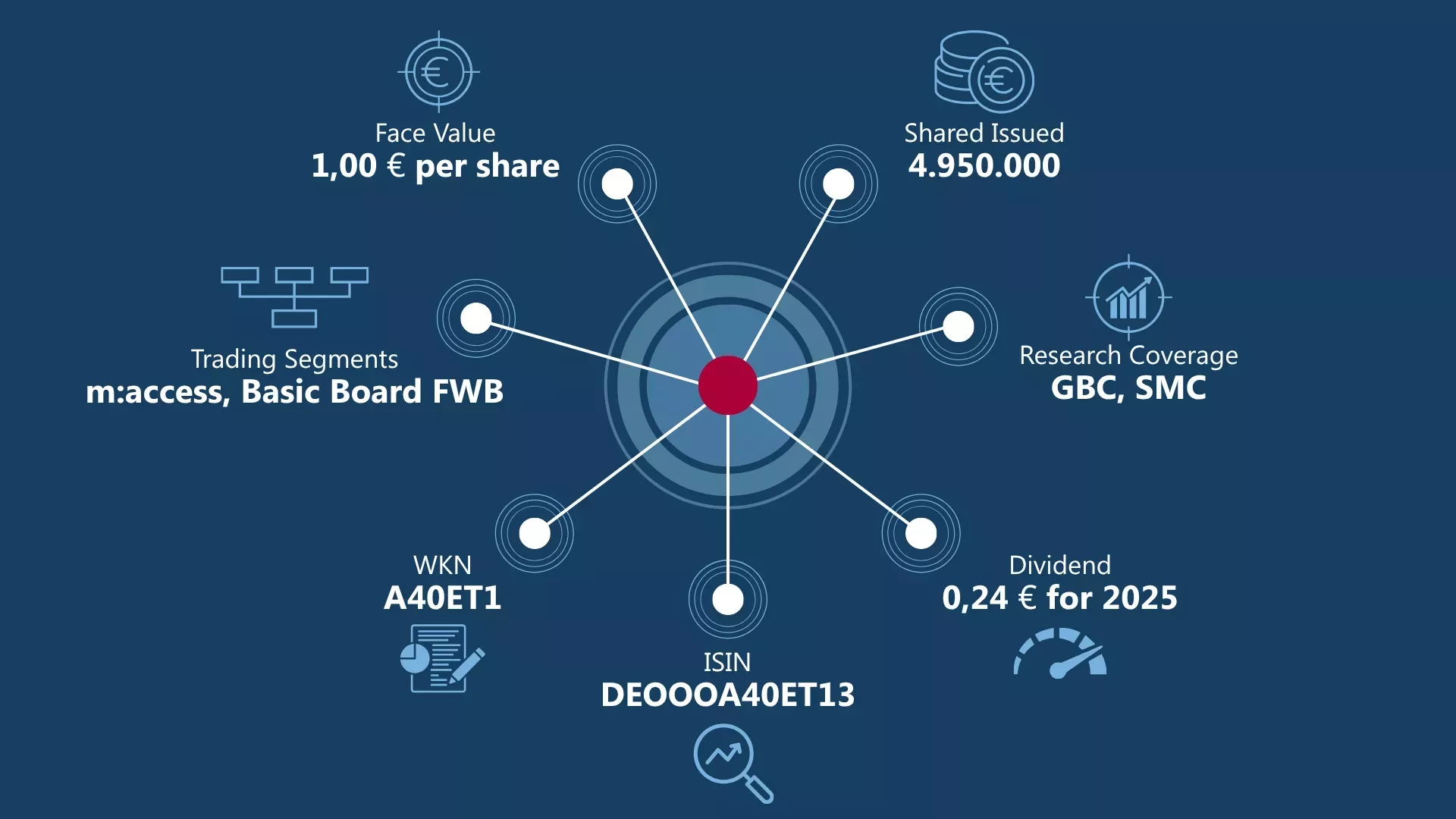 Dividend for Fiscal Year 2025