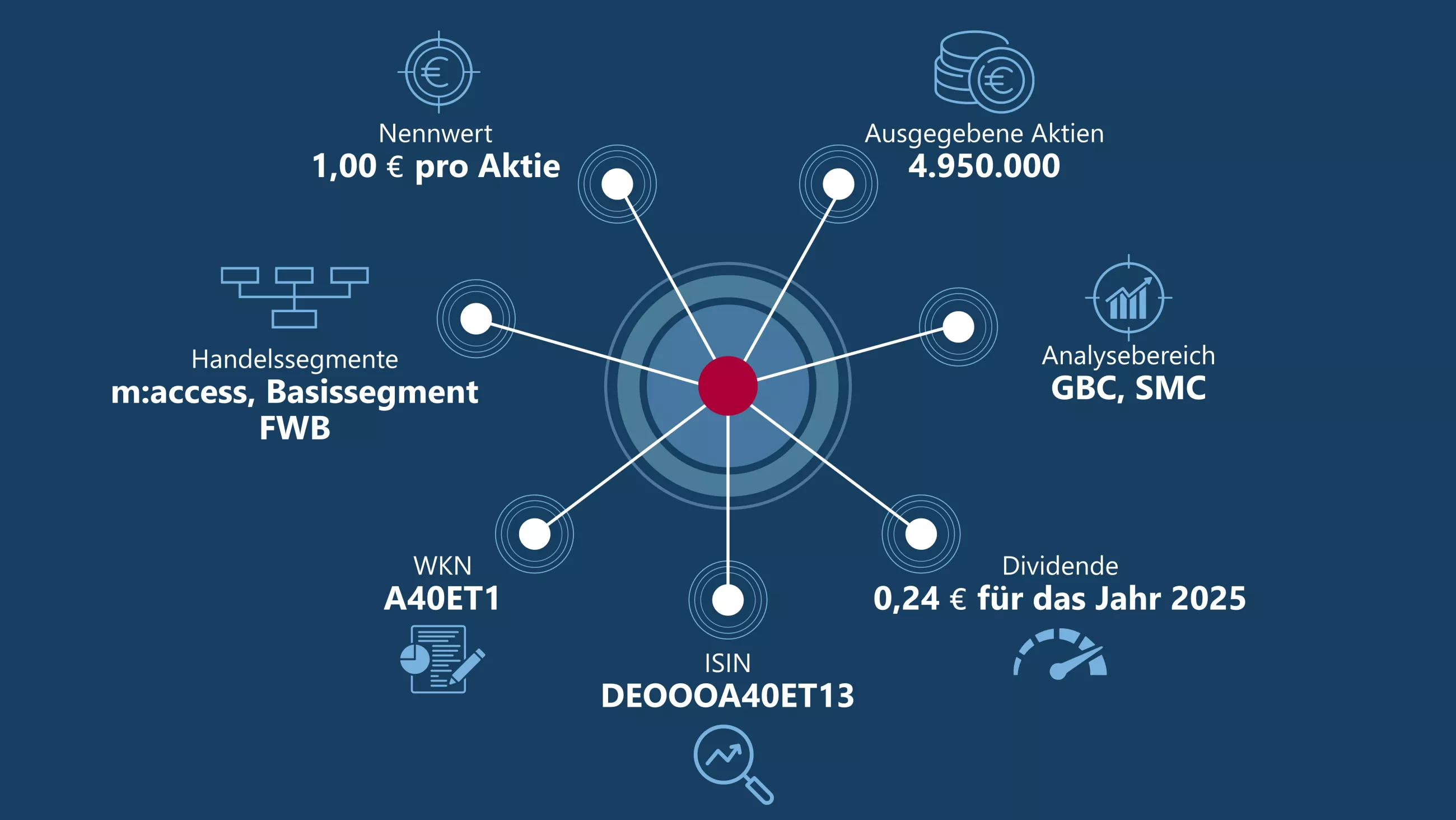 Dividende für Geschäftsjahr 2025
